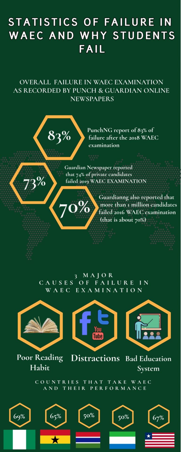 Why Students Fail WAEC Examination: Top 10 Reasons - Bscholarly